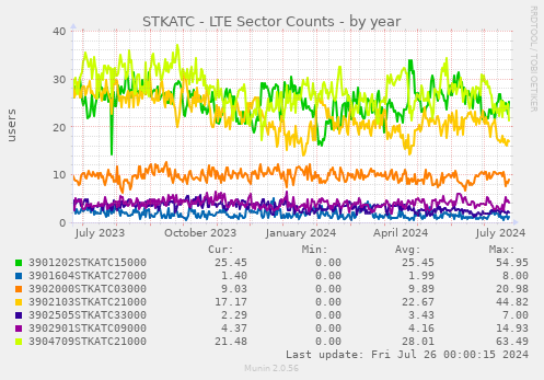 STKATC - LTE Sector Counts