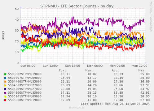 STPNMU - LTE Sector Counts