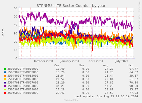 STPNMU - LTE Sector Counts