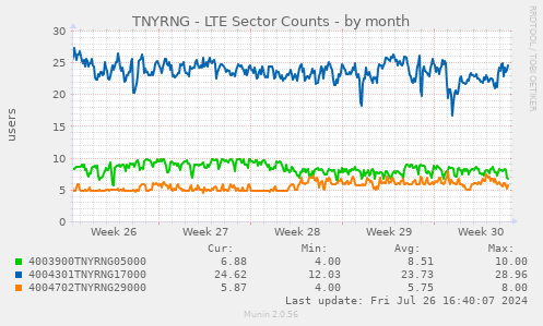 TNYRNG - LTE Sector Counts