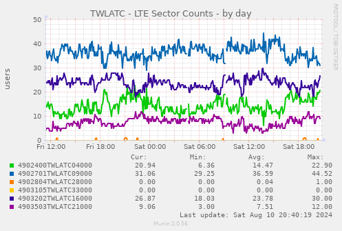 TWLATC - LTE Sector Counts