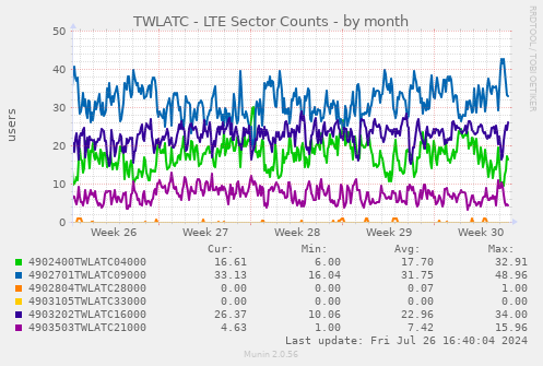 TWLATC - LTE Sector Counts
