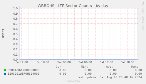 WBROHS - LTE Sector Counts