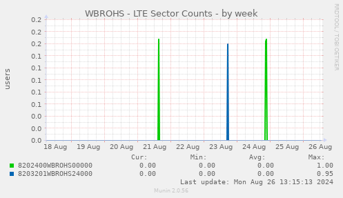 WBROHS - LTE Sector Counts