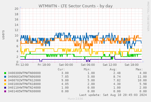 WTMWTN - LTE Sector Counts