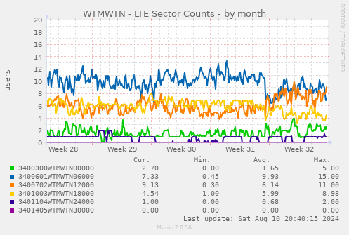 WTMWTN - LTE Sector Counts