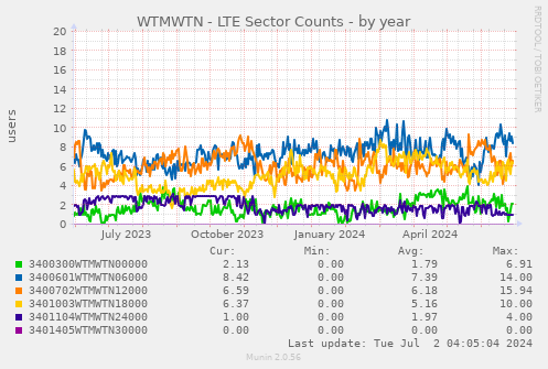 WTMWTN - LTE Sector Counts