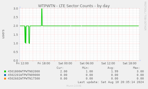 WTPWTN - LTE Sector Counts