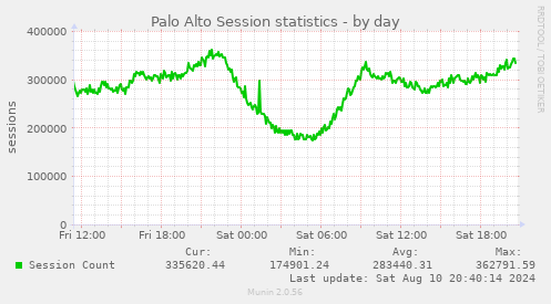 Palo Alto Session statistics