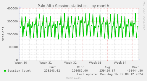 Palo Alto Session statistics