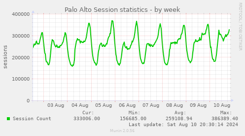 Palo Alto Session statistics