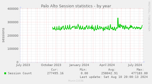 Palo Alto Session statistics