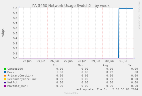 PA-5450 Network Usage Switch2
