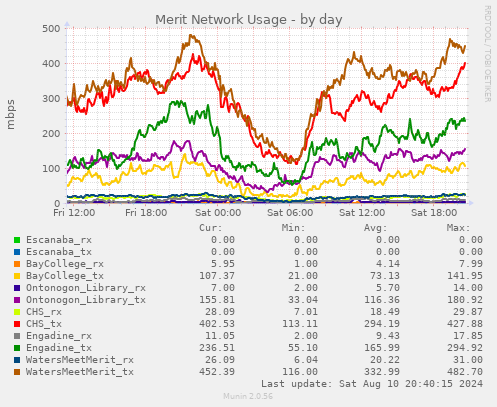 Merit Network Usage