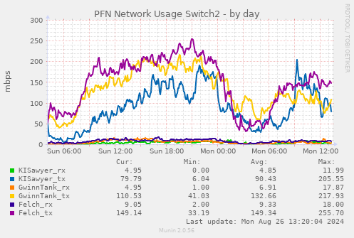 PFN Network Usage Switch2