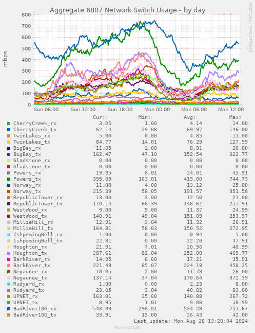 Aggregate 6807 Network Switch Usage