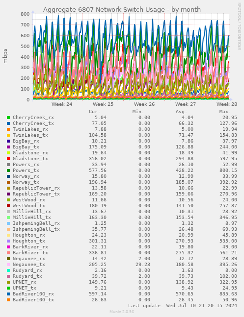 Aggregate 6807 Network Switch Usage