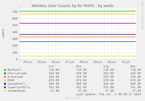 Wireless User Counts by for MAPS