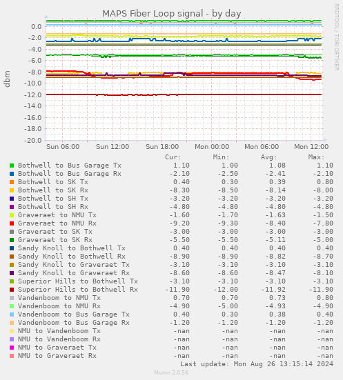 MAPS Fiber Loop signal