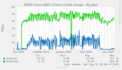 MAPS Cisco 6807 Cherry Creek Usage