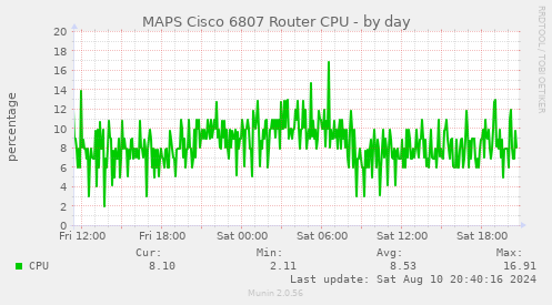 MAPS Cisco 6807 Router CPU