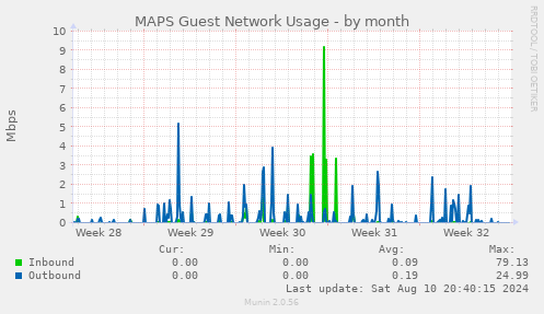 MAPS Guest Network Usage