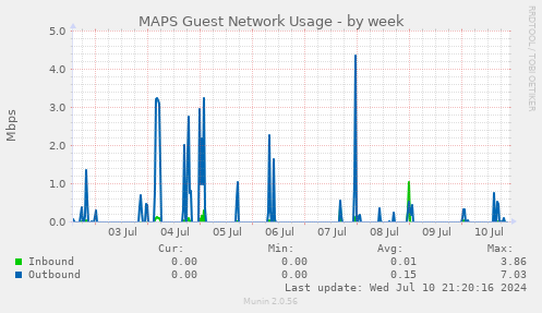 MAPS Guest Network Usage