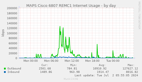 MAPS Cisco 6807 REMC1 Internet Usage
