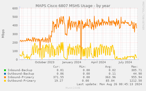 MAPS Cisco 6807 MSHS Usage