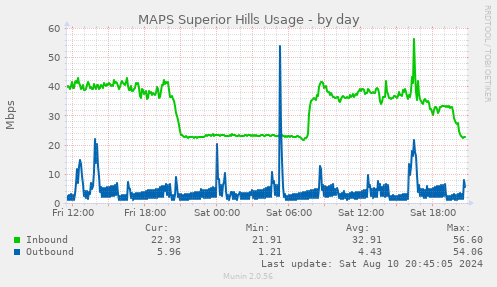 MAPS Superior Hills Usage