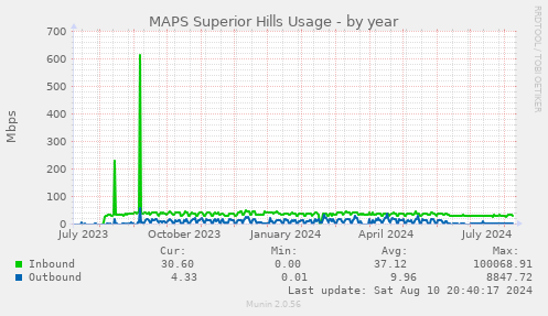 MAPS Superior Hills Usage