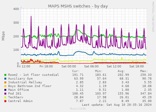 MAPS MSHS switches