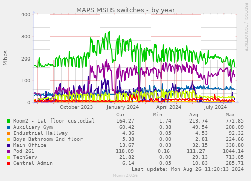 MAPS MSHS switches