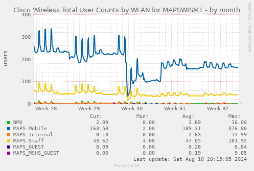 Cisco Wireless Total User Counts by WLAN for MAPSWISM1