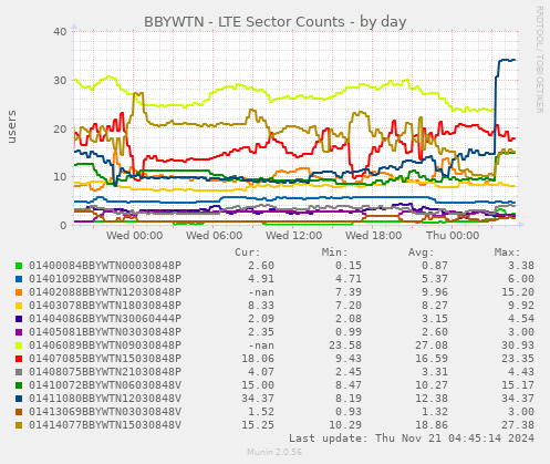 BBYWTN - LTE Sector Counts