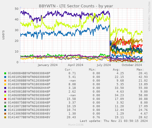 BBYWTN - LTE Sector Counts