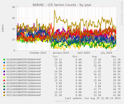 BKRIRC - LTE Sector Counts