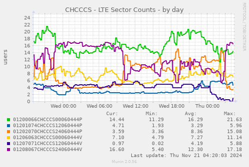 CHCCCS - LTE Sector Counts