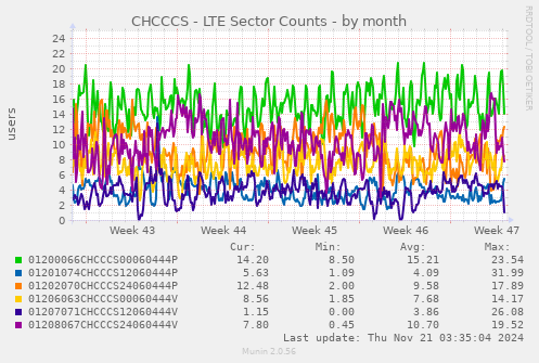 CHCCCS - LTE Sector Counts