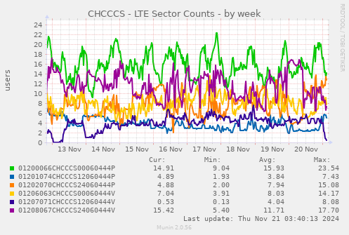 CHCCCS - LTE Sector Counts