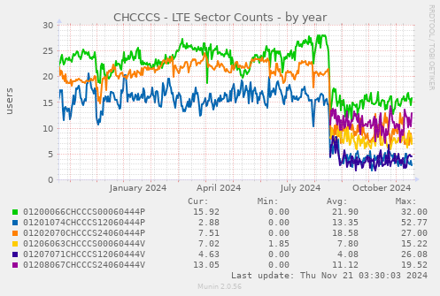 CHCCCS - LTE Sector Counts