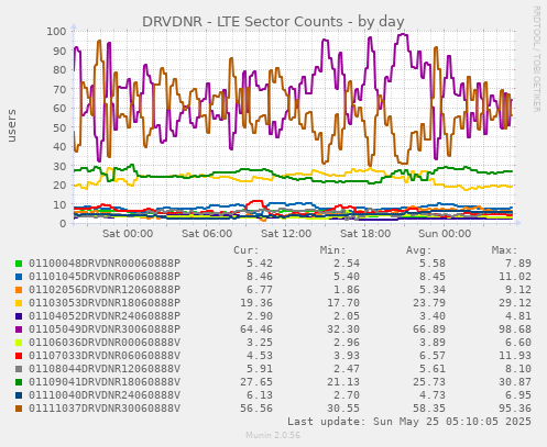 DRVDNR - LTE Sector Counts