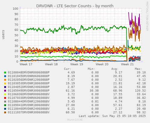 DRVDNR - LTE Sector Counts