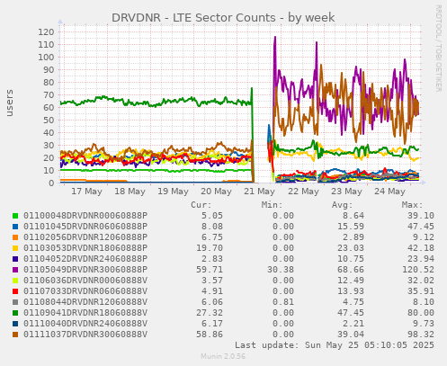 DRVDNR - LTE Sector Counts