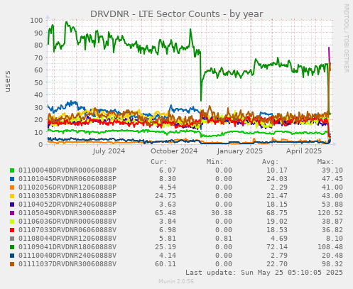 DRVDNR - LTE Sector Counts