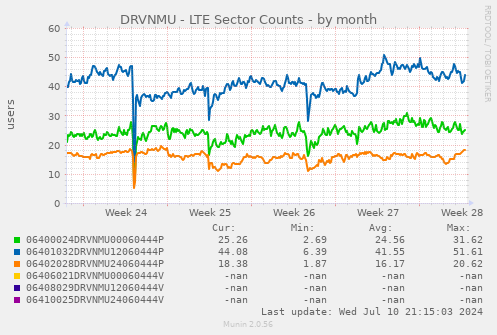 DRVNMU - LTE Sector Counts