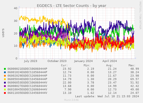 EGDECS - LTE Sector Counts