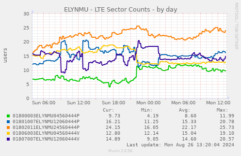 ELYNMU - LTE Sector Counts