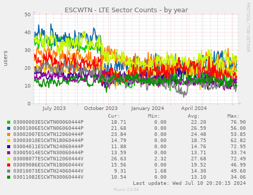 ESCWTN - LTE Sector Counts