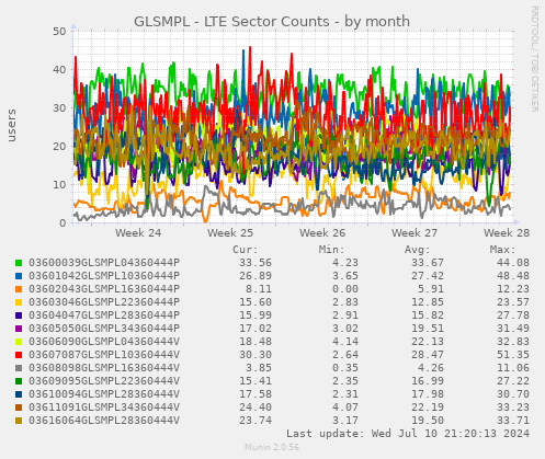 GLSMPL - LTE Sector Counts